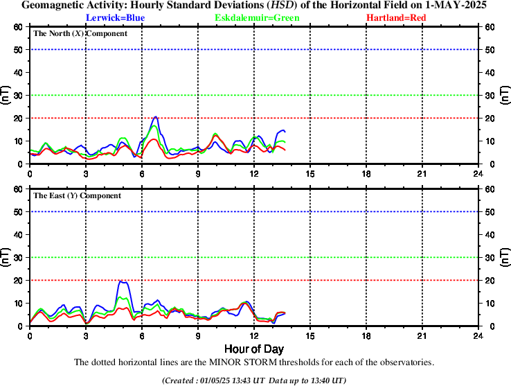 Hourly Standard deviation at UK observatories