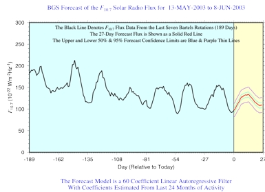 A Chart showing the last 180 days and a 27 day ahead predction for Solar Radio Flux F10.7